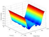 3D plot of pressures around the cylinder boundary (180 degrees)
